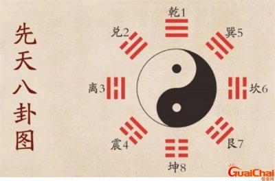 ​先天八卦顺序口诀 先天八卦图解全图